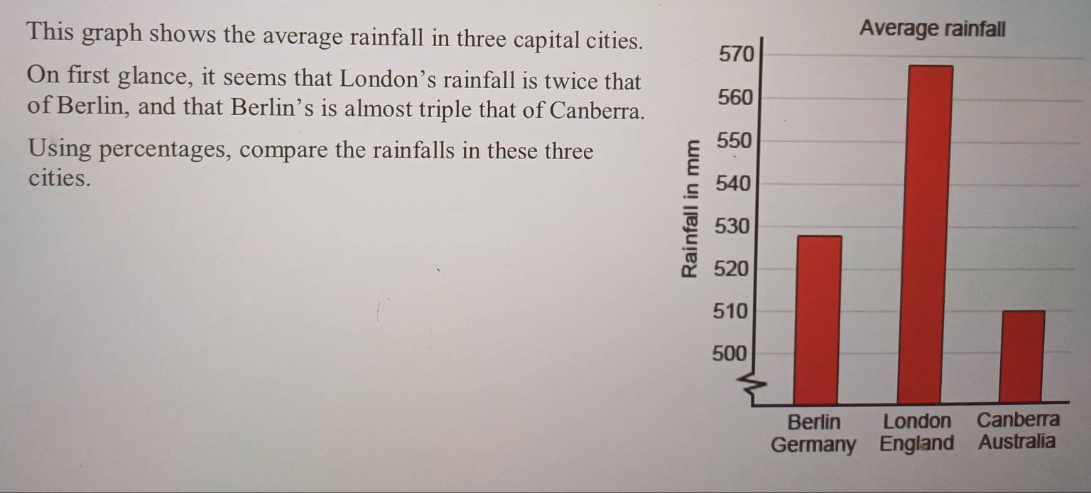 This graph shows the average rainfall in three capital cities. 
On first glance, it seems that London’s rainfall is twice that 
of Berlin, and that Berlin’s is almost triple that of Canberra. 
Using percentages, compare the rainfalls in these three 
cities.