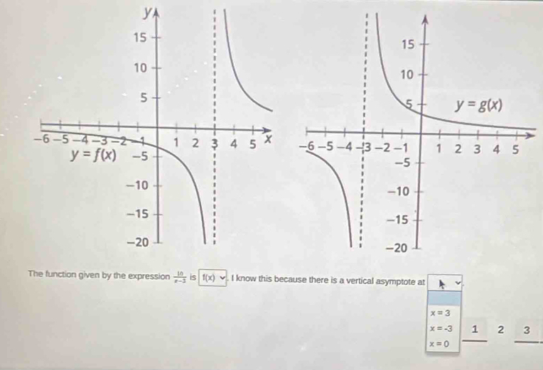 The function given by the expression  10/x-3  is f(x) I know this because there is a vertical asymptote at
x=3
x=-3 1 2 3
x=0