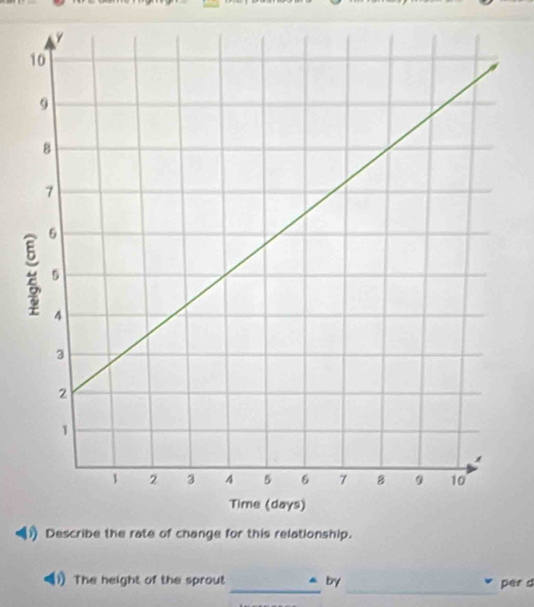 The height of the sprout by per d