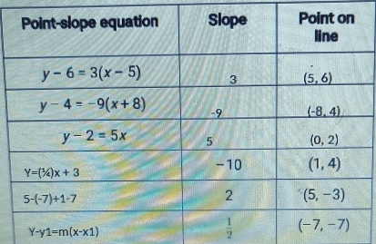 Y-y1=m(x-x1)