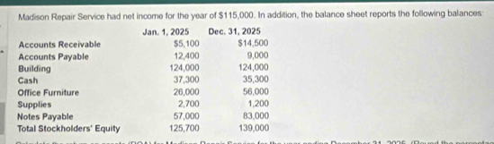 Madison Repair Service had net income for the year of $115,000. In addition, the balance sheet reports the following balances: 
Jan. 1, 2025 Dec. 31, 2025 
Accounts Receivable $5,100 $14,500
Accounts Payable 12,400 9,000
Building 124,000 124,000
Cash 37,300 35,300
Office Furniture 26,000 56,000
Supplies 2,700 1,200
Notes Payable 57,000 83,000
Total Stockholders' Equity 125,700 139,000