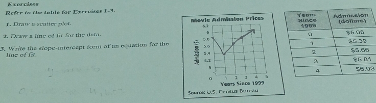 Exercises 
Refer to the table for Exercises 1-3 
1. Draw a scatter plot. Movie Admission Prices
6.2
2. Draw a line of fit for the data. 6
5.8
3. Write the slope-intercept form of an equation for the
5.6
line of fit.
5.4
ξ.2
5
0 1 2 3 53
Years Since 1999
Source: U.S. Census Bureau