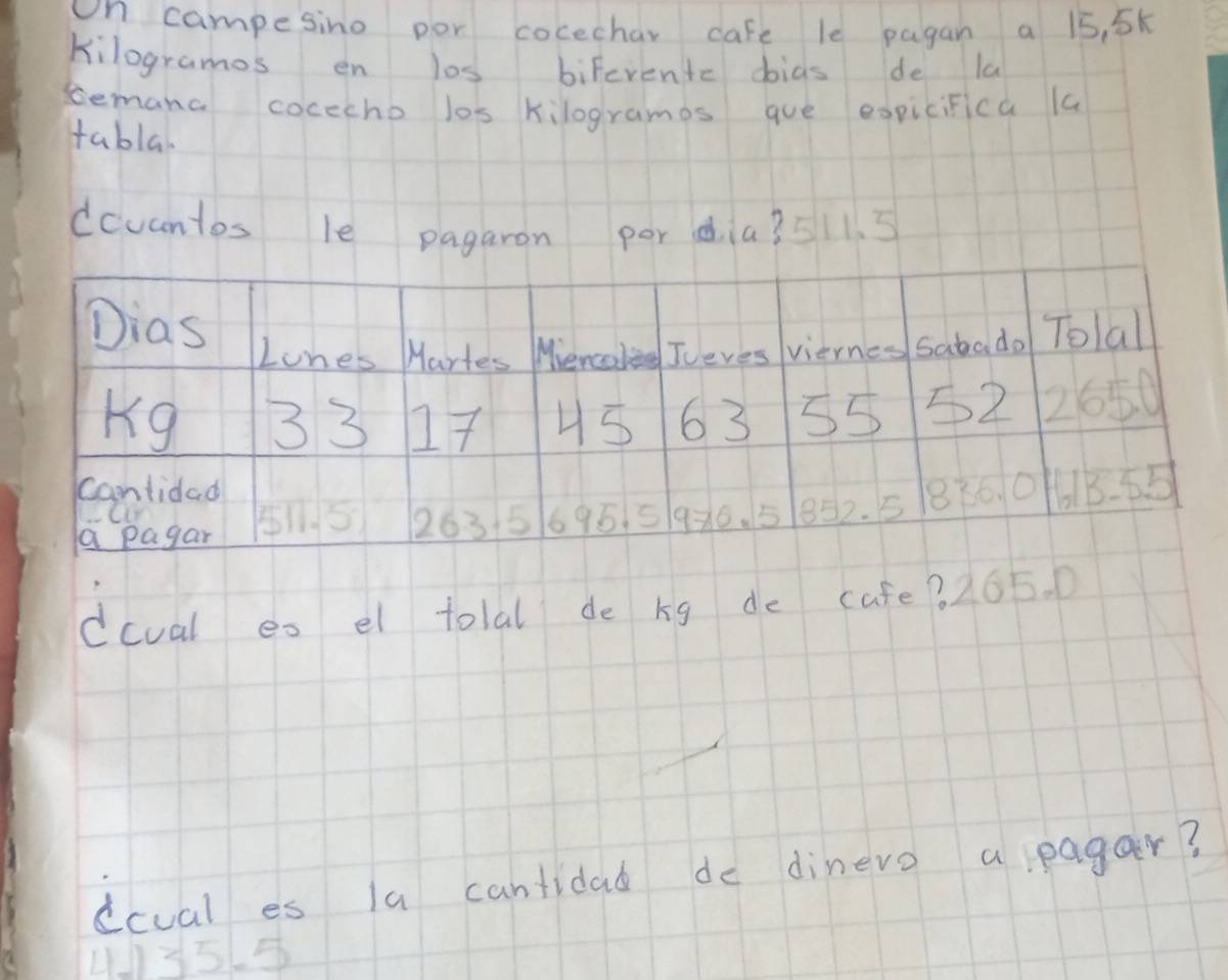 un campesino por cocechar cafe le pagan a 15, 5k
Kilogrames en l0s biFeventc dbias de la
semanc cocecho los kilogrames que expicifica la
tabla.
dcvantes le pagaron pordia? 511. 5
dcual eo el tolal de kg de cafe? 265. 0
dcual es la cantidad do dinero a pagar?
①1) 35.5