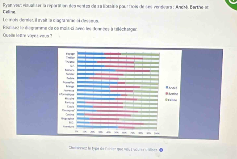 Résolu :Ryan veut visualiser la répartition des ventes de sa librairie