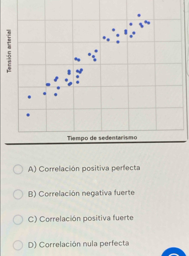 A) Correlación positiva perfecta
B) Correlación negativa fuerte
C) Correlación positiva fuerte
D) Correlación nula perfecta