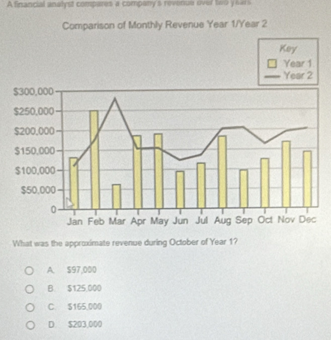 A financial analyst compares a company's revenue over two years
Comparison of Monthly Revenue Year 1/Year 2
What was the approximate revenue during October of Year 1?
A. $97,000
B. $125,000
C. $165,000
D. $203,000