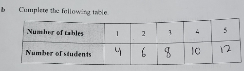 Complete the following table.