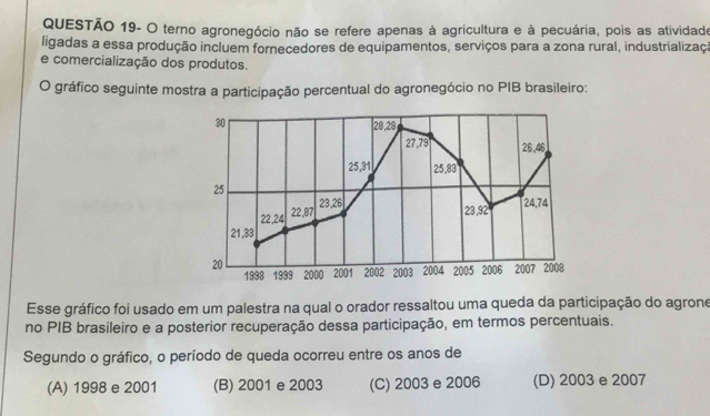 QUESTÃO 19- O terno agronegócio não se refere apenas à agricultura e à pecuária, pois as atividade
ligadas a essa produção incluem fornecedores de equipamentos, serviços para a zona rural, industrializaç
e comercialização dos produtos.
O gráfico seguinte mostra a participação percentual do agronegócio no PIB brasileiro:
30 28, 28
27,79 26.46
25, 31 25, 83
25
23, 26 23,92
24,74
22, 24 22, 87
21, 33
20 2000 2001 2002 2003 2004 2005 2006 2007 2008
1938 1999
Esse gráfico foi usado em um palestra na qual o orador ressaltou uma queda da participação do agrone
no PIB brasileiro e a posterior recuperação dessa participação, em termos percentuais.
Segundo o gráfico, o período de queda ocorreu entre os anos de
(A) 1998 e 2001 (B) 2001 e 2003 (C) 2003 e 2006 (D) 2003 e 2007