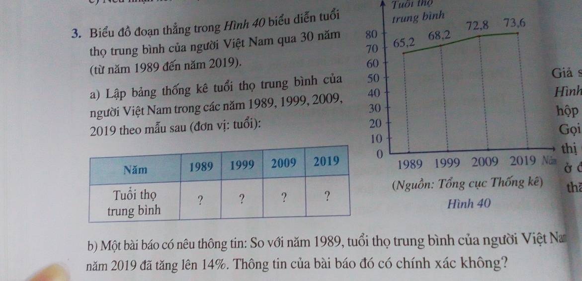 Tuổi thọ 
3. Biểu đồ đoạn thẳng trong Hình 40 biểu diễn tuổi 
trung bình 
thọ trung bình của người Việt Nam qua 30 năm 80 68, 2 72, 8 73, 6
70 65, 2
(từ năm 1989 đến năm 2019).
60
a) Lập bảng thống kê tuổi thọ trung bình của 50
Giả s 
nNgười Việt Nam trong các năm 1989, 1999, 2009, 40
Hình
30
hộp 
2019 theo mẫu sau (đơn vị: tuổi):
20
Gọi
10
thị
1989
0 1999 2009 2019 Năm 
Ở Ở 
(Nguồn: Tổng cục Thống kê) th 
Hình 40
b) Một bài báo có nêu thông tin: So với năm 1989, tuổi thọ trung bình của người Việt Na 
năm 2019 đã tăng lên 14%. Thông tin của bài báo đó có chính xác không?