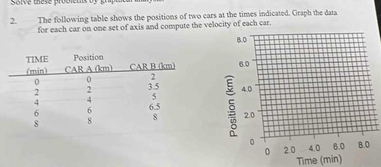 soive these problems by grup 
2. The following table shows the positions of two cars at the times indicated. Graph the data 
for each car on one set of axis and compute the velocity of each car. 

Time (min)