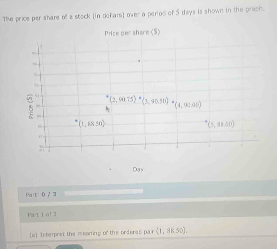 The price per share of a stock (in dollars) over a period of 5 days is shown in the graph. 
Price per share ($)
95
91
93
92
8 03
(2,90.75)^circ (3,90.50) ^circ  (4,90.00)
89
(1,88.50)
(5,88.00)
87.
16
A
0.1 n
Day
Part: 0 / 3 
Part 1 of 3 
(a) Interpret the meaning of the ordered pair (1,88.50).