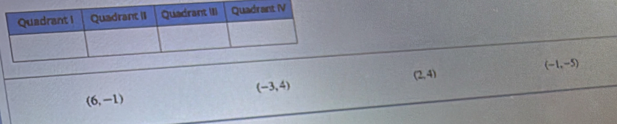 (-1,-5)
(2,4)
(-3,4)
(6,-1)