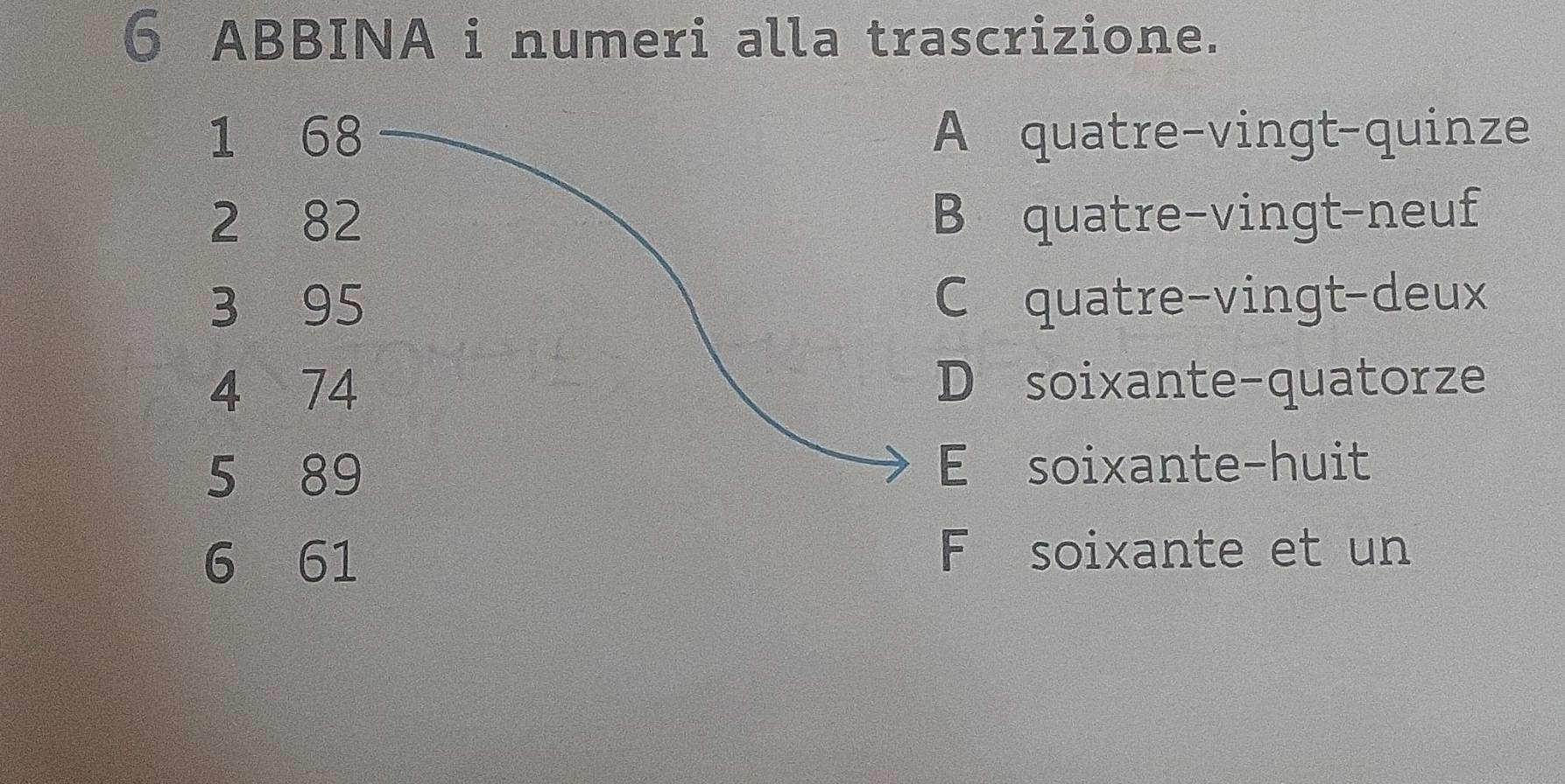 ABBINA i numeri alla trascrizione.
1 68 A quatre-vingt-quinze
2 82 B quatre-vingt-neuf
3 95 C quatre-vingt-deux
4 74 D soixante-quatorze
5 89 E soixante-huit
6 61 F soixante et un