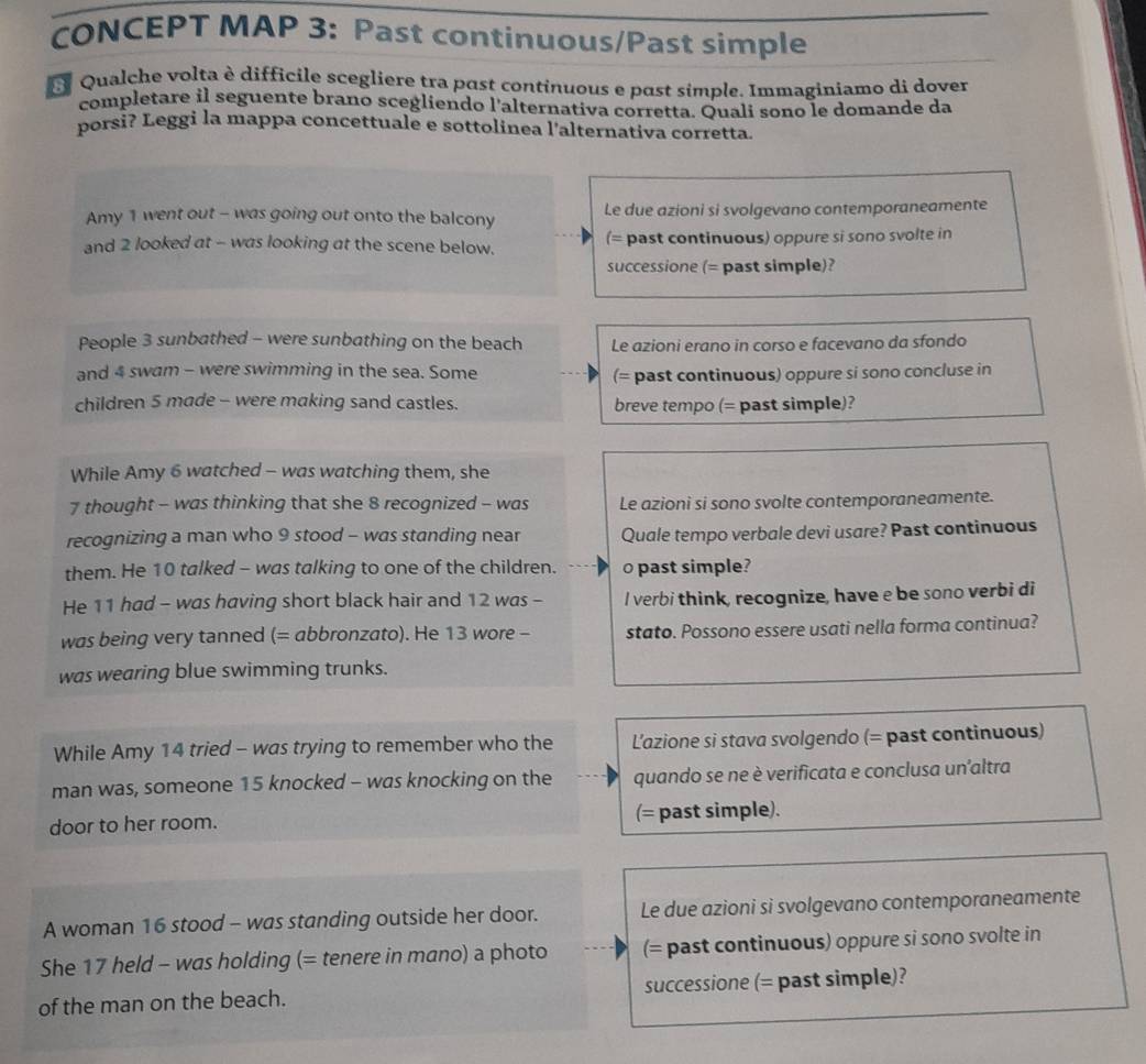 CONCEPT MAP 3: Past continuous/Past simple
Qualche volta è difficile scegliere tra past continuous e past simple. Immaginiamo di dover
completare il seguente brano scegliendo l'alternativa corretta. Quali sono le domande da
porsi? Leggi la mappa concettuale e sottolinea l'alternativa corretta.
Amy 1 went out - was going out onto the balcony Le due azioni si svolgevano contemporaneamente
and 2 looked at - was looking at the scene below. (= past continuous) oppure si sono svolte in
successione (= past simple)?
People 3 sunbathed - were sunbathing on the beach Le azioni erano in corso e facevano da sfondo
and 4 swam - were swimming in the sea. Some (= past continuous) oppure si sono concluse in
children 5 made - were making sand castles. breve tempo (= past simple)?
While Amy 6 watched - was watching them, she
7 thought - was thinking that she 8 recognized - was Le azioni si sono svolte contemporaneamente.
recognizing a man who 9 stood - was standing near Quale tempo verbale devi usare? Past continuous
them. He 10 talked - was talking to one of the children. o past simple?
He 11 had - was having short black hair and 12 was - I verbi think, recognize, have e be sono verbi di
was being very tanned (= abbronzato). He 13 wore - stato. Possono essere usati nella forma continua?
was wearing blue swimming trunks.
While Amy 14 tried - was trying to remember who the L'azione si stava svolgendo (= past continuous)
man was, someone 15 knocked - was knocking on the quando se ne è verificata e conclusa un'altra
door to her room. (= past simple).
A woman 16 stood - was standing outside her door. Le due azioni si svolgevano contemporaneamente
She 17 held - was holding (= tenere in mano) a photo (= past continuous) oppure si sono svolte in
of the man on the beach. successione (= past simple)?