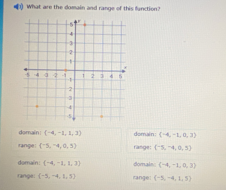 What are the domain and range of this function?
domain:  -4,-1,1,3 domain:  -4,-1,0,3
range:  -5,-4,0,5 range:  -5,-4,0,5
domain:  -4,-1,1,3 domain:  -4,-1,0,3
range:  -5,-4,1,5 range:  -5,-4,1,5