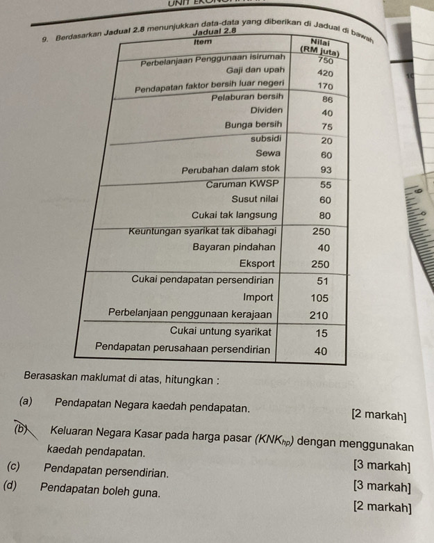 Bewah 
Berasaskumat di atas, hitungkan : 
(a) Pendapatan Negara kaedah pendapatan. [2 markah] 
(b) Keluaran Negara Kasar pada harga pasar (KNK₁) dengan menggunakan 
kaedah pendapatan. [3 markah] 
(c) Pendapatan persendirian. [3 markah] 
(d) Pendapatan boleh guna. [2 markah]