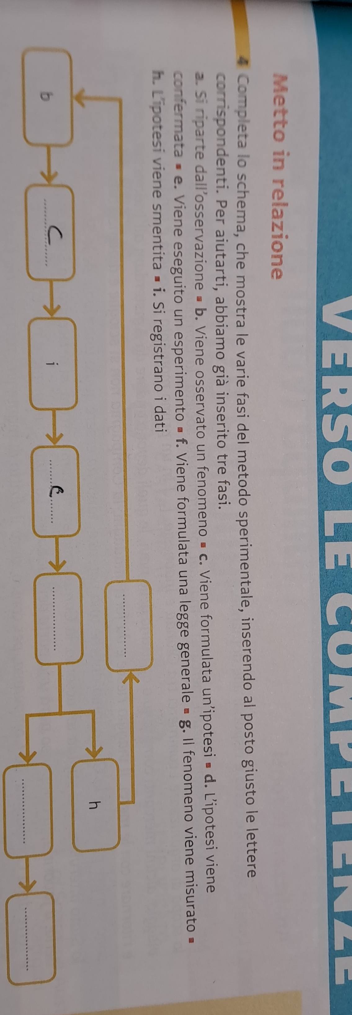 Versó le cóm 
SINZ 
Metto in relazione 
4 Completa lo schema, che mostra le varie fasi del metodo sperimentale, inserendo al posto giusto le lettere 
corrispondenti. Per aiutarti, abbiamo già inserito tre fasi. 
a. Si riparte dall’osservazione • b. Viene osservato un fenomeno • c. Viene formulata un’ipotesi • d. L’ipotesi viene 
confermata # e. Viene eseguito un esperimento = f. Viene formulata una legge generale × g. Il fenomeno viene misurato ■ 
h. Lipotesi viene smentita ■ i. Si registrano i dati 
_ 
h 
b 
_C_ 
i 
__C 
_ 
_ 
_