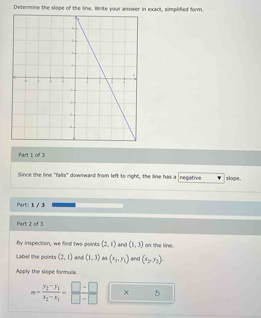 Determine the slope of the line. Write your answer in exact, simplified form. 
Part 1 of 3 
Since the line "falls" downward from left to right, the line has a negative slope. 
Part: 1 / 3 
Part 2 of 3 
By inspection, we find two points (2,1) and (1,3) on the line. 
Label the points (2,1) and (1,3) as (x_1,y_1) and (x_2,y_2). 
Apply the slope formula.
m=frac y_2-y_1x_2-x_1= (□ -□ )/□ -□   ×