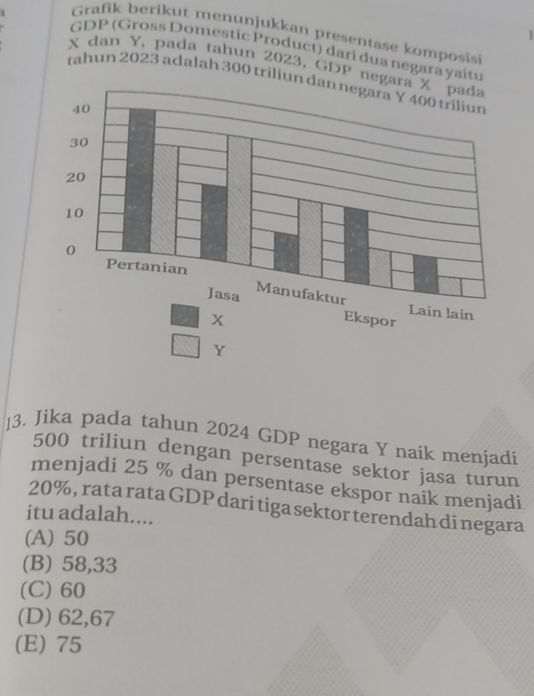 Grafik berikut menunjukkan presentase komposis
]
GDP (Gross Domestic Product) dari dua negarayaitu
X dan Y, pada tahun 2023, GDP ne
tahun 2023 adalah 300 triliu
13. Jika pada tahun 2024 GDP negara Y naik menjadi
500 triliun dengan persentase sektor jasa turun
menjadi 25 % dan persentase ekspor naik menjadi
20%, rata rata GDP dari tiga sektor terendah di negara
itu adalah....
(A) 50
(B) 58,33
(C) 60
(D) 62,67
(E) 75