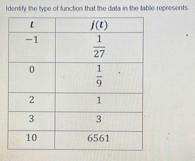 Identify the type of function that the data in the table represents.