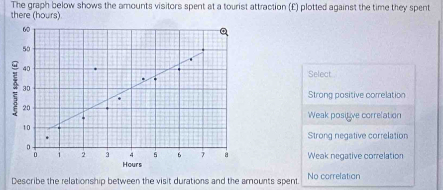 The graph below shows the amounts visitors spent at a tourist attraction (£) plotted against the time they spent
there (hours)
60
50
5 40
Select
30
Strong positive correlation
20
Weak positive correlation
10
Strong negative correlation
0
0 1 2 3 4 5 6 7 8 Weak negative correlation
Hours
Describe the relationship between the visit durations and the amounts spent. No correlation