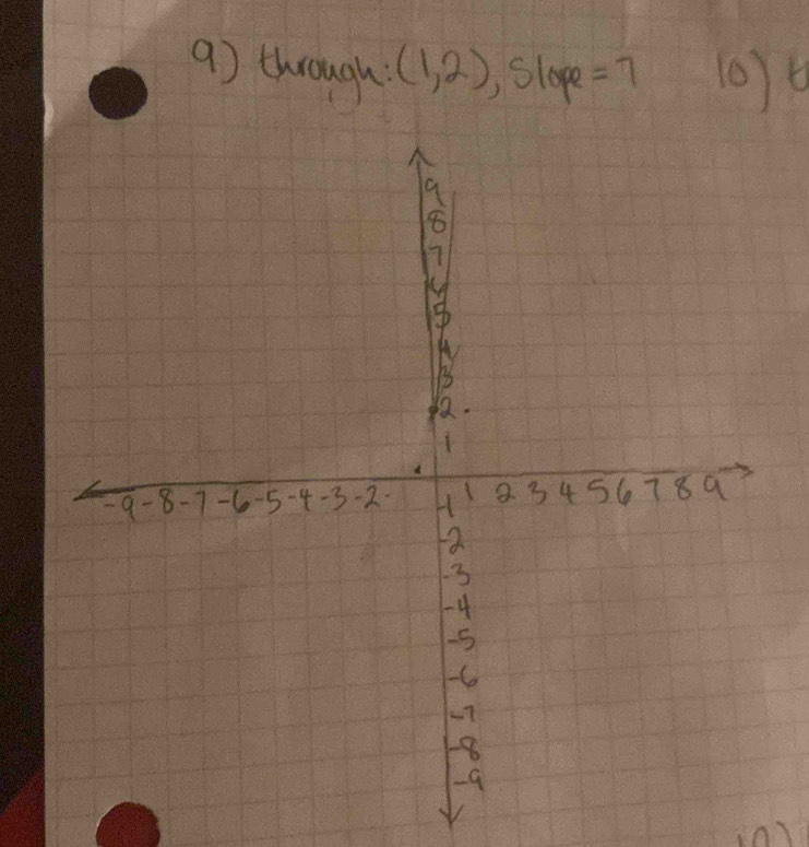 through (1,2), Slope=7
in