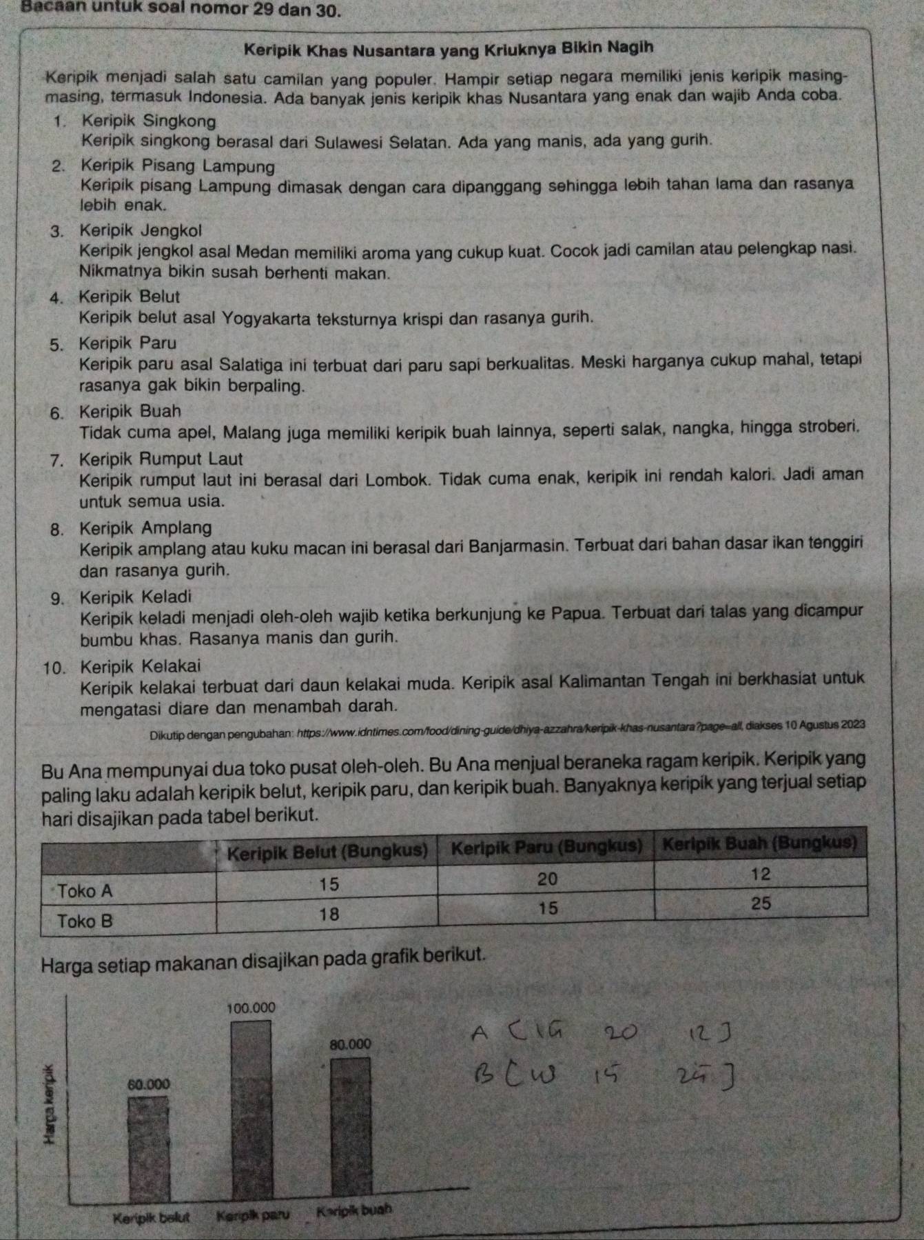 Bacaan untuk soal nomor 29 dan 30.
Keripik Khas Nusantara yang Kriuknya Bikin Nagih
Keripik menjadi salah satu camilan yang populer. Hampir setiap negara memiliki jenis keripik masing-
masing, termasuk Indonesia. Ada banyak jenis keripik khas Nusantara yang enak dan wajib Anda coba.
1. Keripik Singkong
Keripik singkong berasal dari Sulawesi Selatan. Ada yang manis, ada yang gurih.
2. Keripik Pisang Lampung
Keripik pisang Lampung dimasak dengan cara dipanggang sehingga lebih tahan lama dan rasanya
lebih enak.
3. Keripik Jengkol
Keripik jengkol asal Medan memiliki aroma yang cukup kuat. Cocok jadi camilan atau pelengkap nasi.
Nikmatnya bikin susah berhenti makan.
4. Keripik Belut
Keripik belut asal Yogyakarta teksturnya krispi dan rasanya gurih.
5. Keripik Paru
Keripik paru asal Salatiga ini terbuat dari paru sapi berkualitas. Meski harganya cukup mahal, tetapi
rasanya gak bikin berpaling.
6. Keripik Buah
Tidak cuma apel, Malang juga memiliki keripik buah lainnya, seperti salak, nangka, hingga stroberi.
7. Keripik Rumput Laut
Keripik rumput laut ini berasal dari Lombok. Tidak cuma enak, keripik ini rendah kalori. Jadi aman
untuk semua usia.
8. Keripik Amplang
Keripik amplang atau kuku macan ini berasal dari Banjarmasin. Terbuat dari bahan dasar ikan tenggiri
dan rasanya gurih.
9. Keripik Keladi
Keripik keladi menjadi oleh-oleh wajib ketika berkunjung ke Papua. Terbuat dari talas yang dicampur
bumbu khas. Rasanya manis dan gurih.
10. Keripik Kelakai
Keripik kelakai terbuat dari daun kelakai muda. Keripik asal Kalimantan Tengah ini berkhasiat untuk
mengatasi diare dan menambah darah.
Dikutip dengan pengubahan: https://www.idntimes.com/food/dining-guide/dhiya-azzahra/keripik-khas-nusantara?page=all, diakses 10 Agustus 2023
Bu Ana mempunyai dua toko pusat oleh-oleh. Bu Ana menjual beraneka ragam keripik. Keripik yang
paling laku adalah keripik belut, keripik paru, dan keripik buah. Banyaknya keripík yang terjual setiap
el berikut.
Harga setiap makanan disajikan pada grafik berikut.