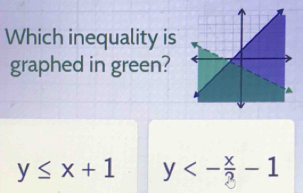 Which inequality is
graphed in green?
y≤ x+1 y<- x/3 -1