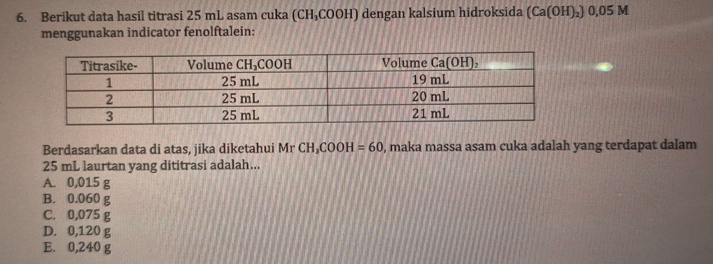 Berikut data hasil titrasi 25 mL asam cuka (CH₃COOH) dengan kalsium hidroksida (Ca(OH)₂) 0,05 M
menggunakan indicator fenolftalein:
Berdasarkan data di atas, jika diketahui MrCH_3COOH=60 , maka massa asam cuka adalah yang terdapat dalam
25 mL laurtan yang dititrasi adalah...
A. 0,015 g
B. 0.060 g
C. 0,075 g
D. 0,120 g
E. 0,240 g