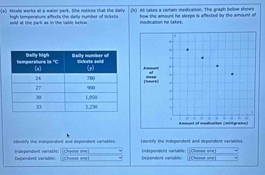 Nicole works at a water park. She notices that the daily (b) All takes a certain medication. The graph below shows 
high temperature affects the daily number of tickets how the amount he sleeps is affected by the amount of 
sold at the park as in the table below. medication he takes. 

Identify the independent and dependent variables. Identify the independent and dependent variables. 
Independent variable: [(Choose one) Independent variable: [(Choose one) 
Dependent variable: (Choose one) Dependent variable: (Choose one)