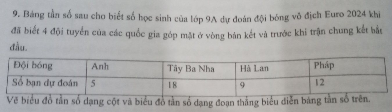 Bảng tần số sau cho biết số học sinh của lớp 9A dự đoán đội bóng vô địch Euro 2024 khi 
đã biết 4 đội tuyển của các quốc gia góp mặt ở vòng bán kết và trước khi trận chung kết bắt 
đầu. 
biểu đồ tần số dạng cột và biểu đồ tần số dạng đoạn thẳng biểu diễn bảng