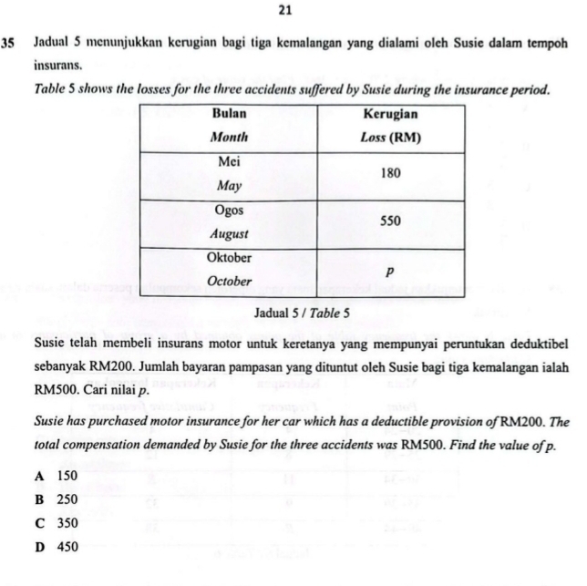 21
35 Jadual 5 menunjukkan kerugian bagi tiga kemalangan yang dialami oleh Susie dalam tempoh
insurans.
Table 5 shows the losses for the three accidents suffered by Susie during the insurance period.
Jadual 5 / Table 5
Susie telah membeli insurans motor untuk keretanya yang mempunyai peruntukan deduktibel
sebanyak RM200. Jumlah bayaran pampasan yang dituntut oleh Susie bagi tiga kemalangan ialah
RM500. Cari nilai p.
Susie has purchased motor insurance for her car which has a deductible provision of RM200. The
total compensation demanded by Susie for the three accidents was RM500. Find the value of p.
A 150
B 250
C 350
D 450