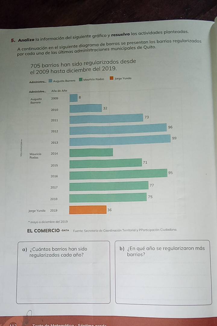 Analizo la información del siguiente gráfico y resuelvo las actividades planteadas. 
A continuación en el siguiente diagrama de barras se presentan los barrios regularizados 
por cada una de las últimas administraciones municipales de Quito.
705 barrios han sido regularizados desde 
el 2009 hasta diciembre del 2019. 
Administra... Augusto Barrera Mauricio Rodas Jorge Yunda 
* mayo a diclembre del 2019 
EL COMERCIO -PTA Fuente: Secretaría de Coordinación Terntorial y PPorticipación Ciudadana. 
a) ¿Cuántos barrios han sido b) ¿En qué año se regularizaron más 
regularizados cada año? barrios?