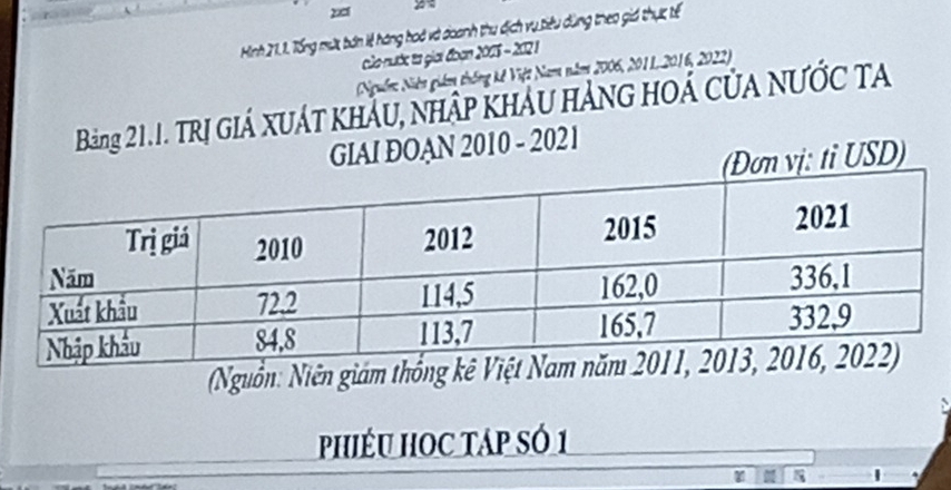 2001 y 
Hình 21,1. Tổng một tán lệ hàng hoà và doanh thu dịch vụ tiêu dùng theo giá thực tế 
của nước ta giai đoan 2005 - 202 1 
(Nguồm: Niên giám thống kê Việt Nam năm 2006, 2011, 2016, 2022) 
Bảng 21.1. TRị GIÁ XUÁT KHÁU, NHậP KHÂU HẢNG HOÁ Của NƯỚc tA 
GIAI ĐOAN 2010 - 2021 
vị: tỉ USD) 
(Nguồn: Niên giám thố 
PHIÊU HOC Táp Số 1