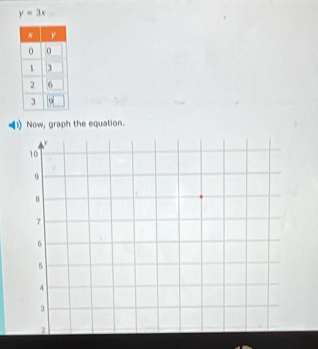 y=3x
Now, graph the equation.