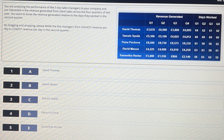 You are analysing the performance of the 5 top sales managers in your company and
are interested in the revenue generated from client sales across the four quarters of last
year. You want to know the revenue generated relative to the days they worked in the
second quarter. 
By dragging and dropping, please RANK the five managers from HIGHEST revenue per
day to LOWEST revenue per day in the second quarter: 
1 A David Thomas
2 B David Mason
3 C Tamsin Syeda
4 D Petra Puchova
5 E Samantha Hunter