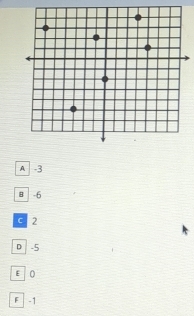 A -3
B -6
c 2
D -5
E ()
F -1