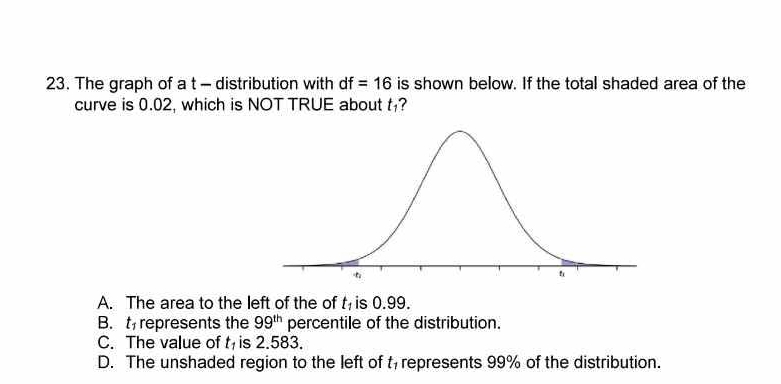 The graph of a t - distribution with df=16 is shown below. If the total shaded area of the
curve is 0.02, which is NOT TRUE about t_1
A. The area to the left of the of t_1 is 0.99.
B. t_1 represents the 99^(th) percentile of the distribution.
C. The value of t_1 is 2.583.
D. The unshaded region to the left of trepresents 99% of the distribution.