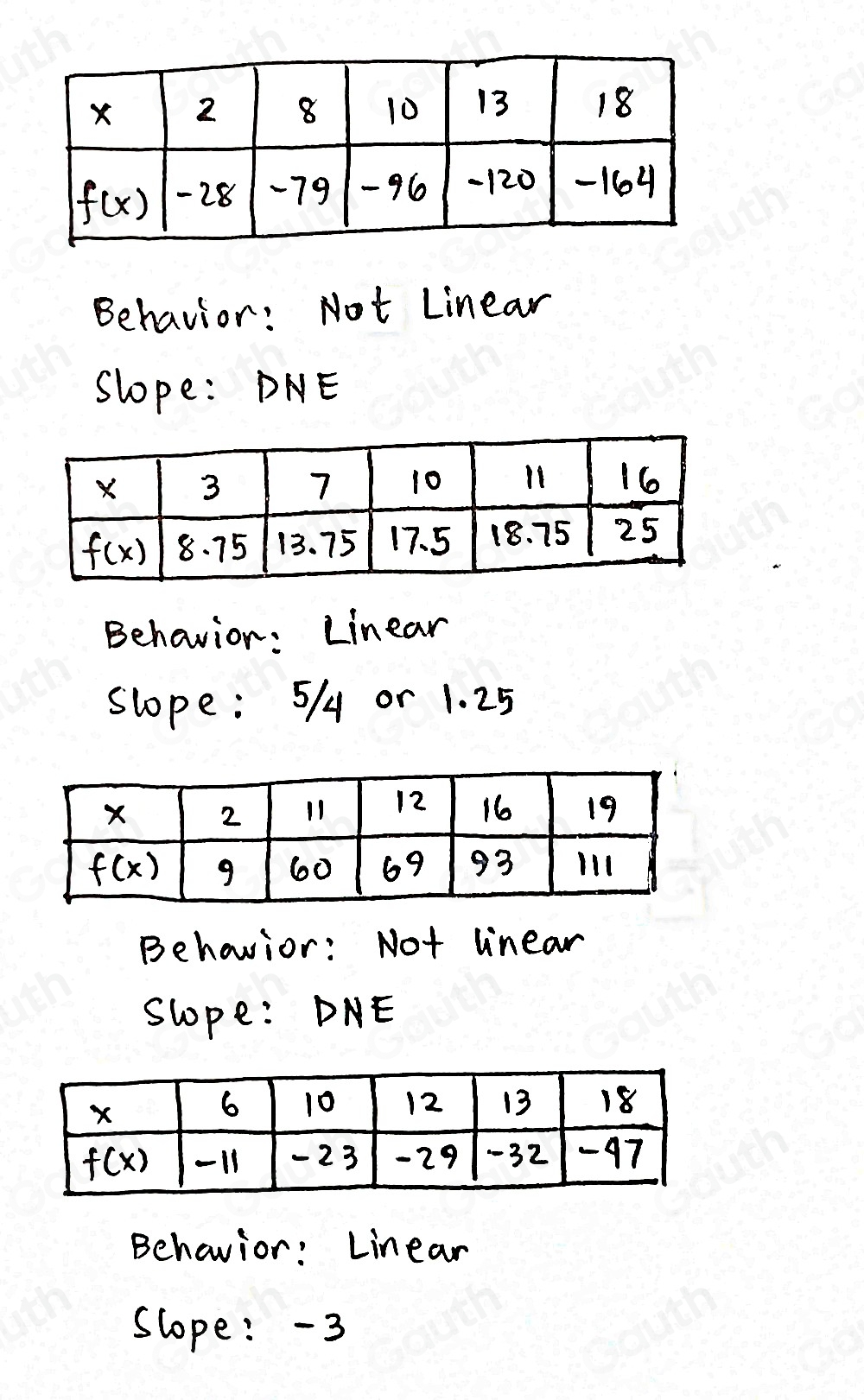 Behavior: Not Linear 
Slope: DNE 
Behavior: Linear 
slope: 5/ or 1. 25
Behavior: Not linear 
slope: DNE
Behavior: Linear 
Slope: -3
Table 3: ["columnList":["x","2","11","12","16","19"],"lines":1,"columnList":["f(x)","9","60","69","93","Il"],"lines":2] 
Table 4: [] 
Table 1: [] 
Table 2: []