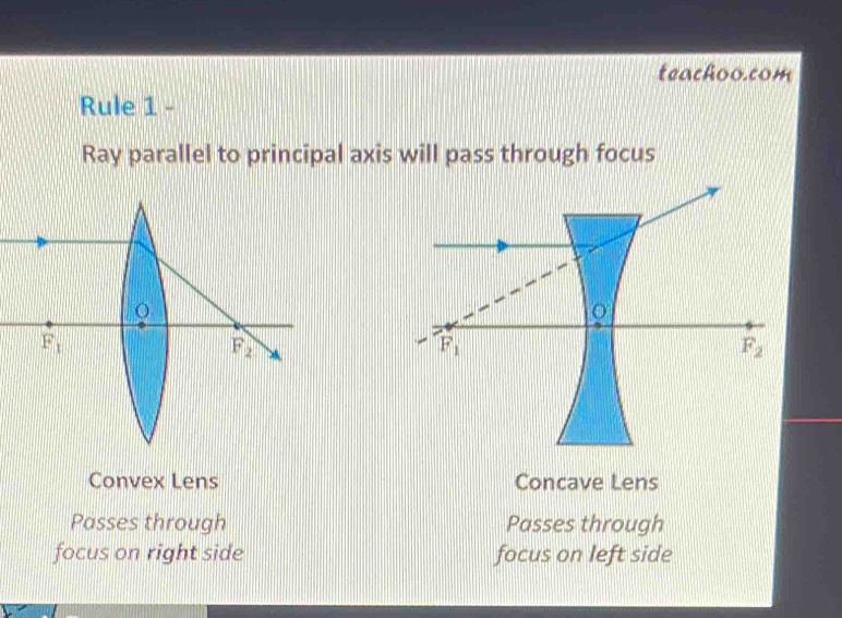 Solved: teachoo.com Rule 1 - Ray parallel to principal axis will pass ...