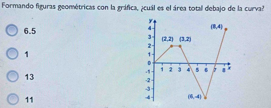 Formando figuras geométricas con la gráfica, ¿cuál es el área total debajo de la curva?
y
6.5
4
(8,4)
3 (2,2) (3,2)
2
1
1
0
-1 1 2 3 4 5 6 8 x
13
-2
-3
11
-4
(6,-4)