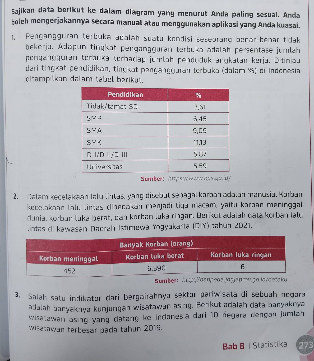 Sajikan data berikut ke dalam diagram yang menurut Anda paling sesuai. Anda 
boleh mengerjakannya secara manual atau menggunakan aplikasi yang Anda kuasai. 
1. Pengangguran terbuka adalah suatu kondisi seseorang benar-benar tidak 
bekerja. Adapun tingkat pengangguran terbuka adalah persentase jumlah 
pengangguran terbuka terhadap jumlah penduduk angkatan kerja. Ditinjau 
dari tingkat pendidikan, tingkat pengangguran terbuka (dalam %) di Indonesia 
ditampilkan dalam tabel berikut. 
Sumber: https://www.bps.go.id/ 
2. Dalam kecelakaan lalu lintas, yang disebut sebagai korban adalah manusia. Korban 
kecelakaan lalu lintas dibedakan menjadi tiga macam, yaitu korban meninggal 
dunia, korban luka berat, dan korban luka ringan. Berikut adalah data korban lalu 
lintas di kawasan Daerah Istimewa Yogyakarta (DIY) tahun 2021. 
Su 
3. Salah satu indikator dari bergairahnya sektor pariwisata di sebuah negara 
adalah banyaknya kunjungan wisatawan asing. Berikut adalah data banyaknya 
wisatawan asing yang datang ke Indonesia dari 10 negara dengan jumlah 
wisatawan terbesar pada tahun 2019. 
Bab 8 | Statistika 273