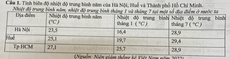 Tính biên độ nhiệt độ trung bình năm của Hà Nội, Huế và Thành phố Hồ Chí Minh.
Nhiệt độ trung bình năm, nhiệt độ trung bì
Niên giám thống kê Việt Nam năm 2022)