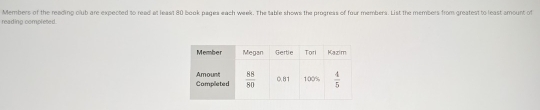 reading completed. Members of the reading olub are expected to read at least 80 book pages each week. The table shows the progness of four members. List the members from greatest to least amount of
