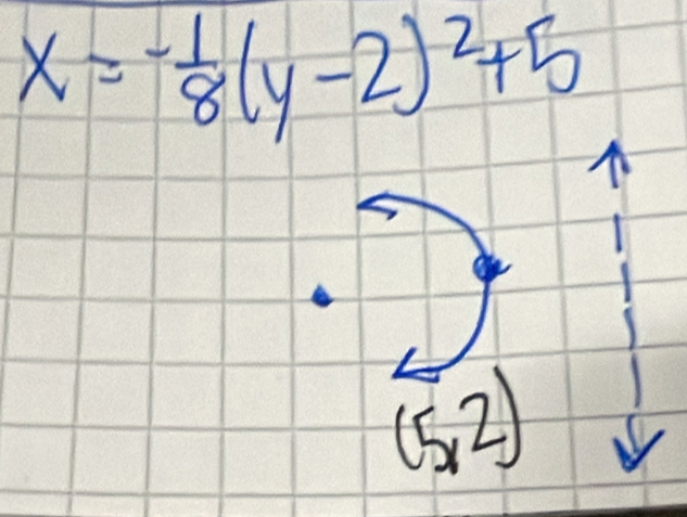 x=- 1/8 (y-2)^2+5
(5,2)