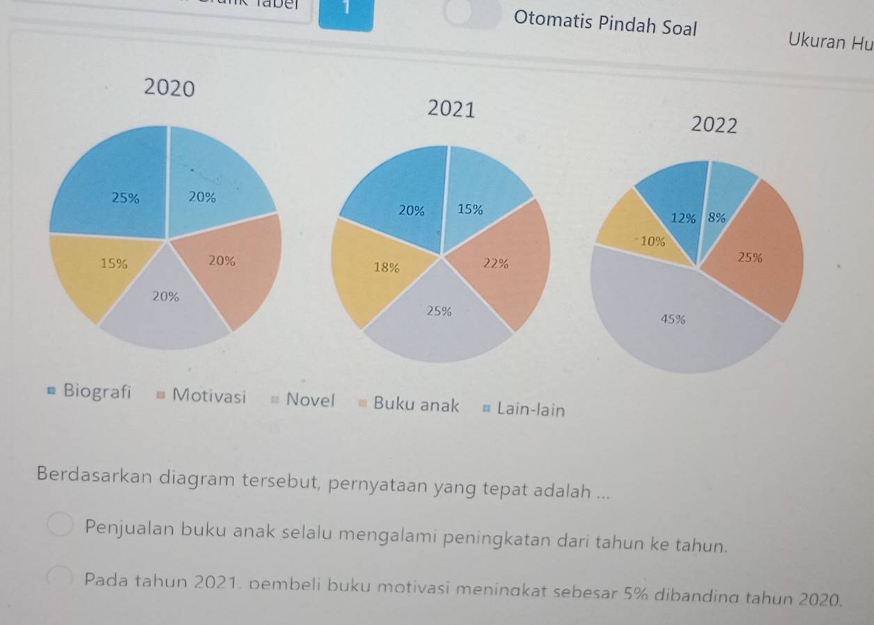 Otomatis Pindah Soal Ukuran Hu 
2020 2021 
2022 
# Biografi = Motivasi = Novel - Buku anak # Lain-lain 
Berdasarkan diagram tersebut, pernyataan yang tepat adalah ... 
Penjualan buku anak selalu mengalami peningkatan dari tahun ke tahun. 
Pada tahun 2021. pembeli buku motivasi meninαkat sebesar 5% dibanding tahun 2020.