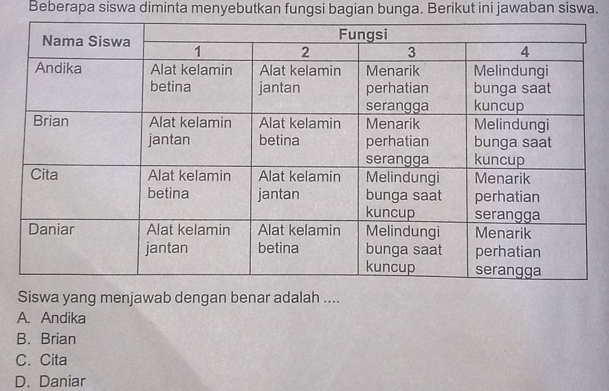 Beberapa siswa diminta menyebutkan fungsi bagian bunga. Berikut ini jawaban siswa.
Siswa yang menjawab dengan benar adalah ....
A. Andika
B. Brian
C. Cita
D. Daniar