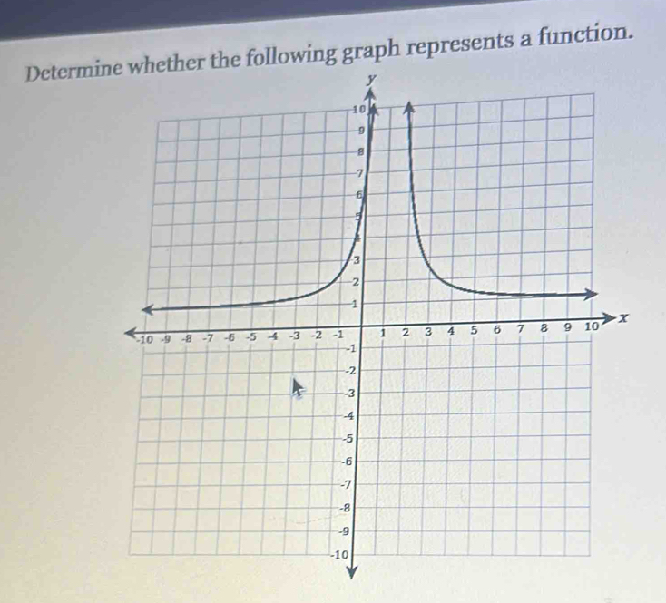 Determie following graph represents a function.