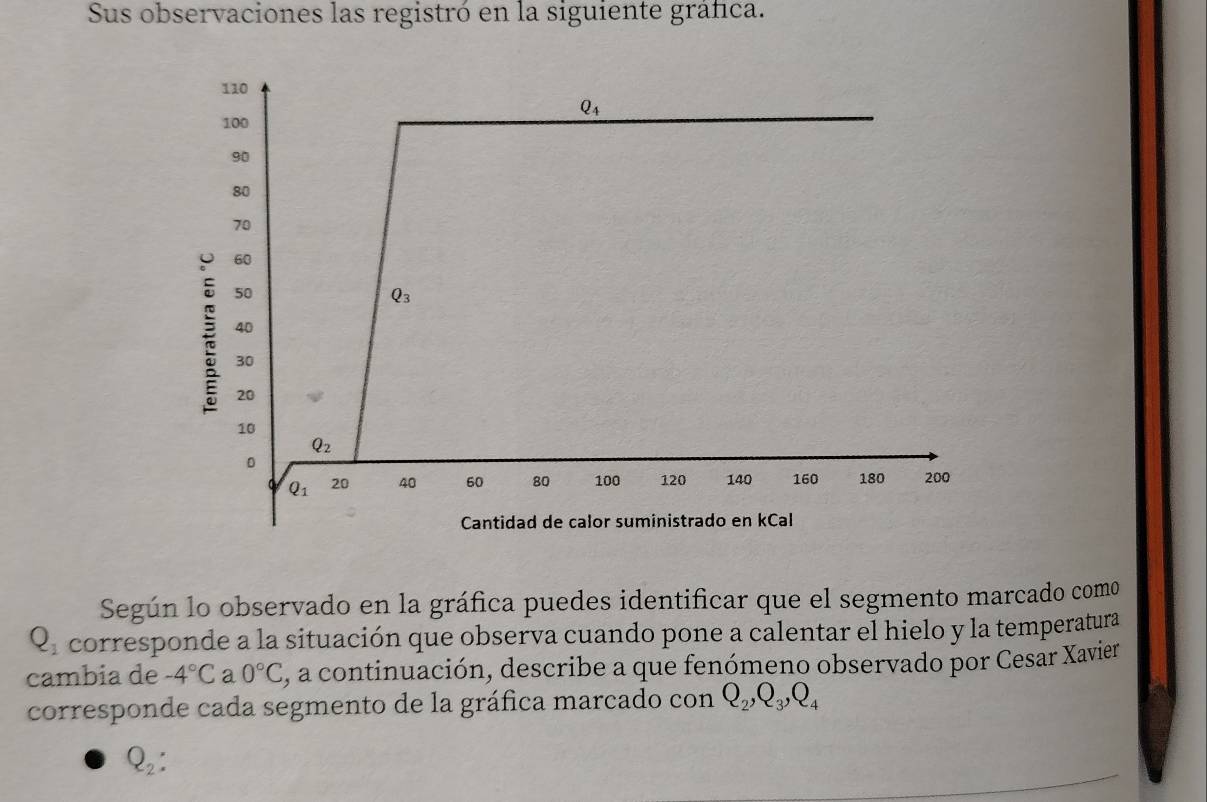 Sus observaciones las registró en la siguiente gráfica.
Según lo observado en la gráfica puedes identificar que el segmento marcado como
Q_1 corresponde a la situación que observa cuando pone a calentar el hielo y la temperatura
cambia de -4°C a 0°C , a continuación, describe a que fenómeno observado por Cesar Xavier
corresponde cada segmento de la gráfica marcado con Q_2,Q_3,Q_4
Q_2: