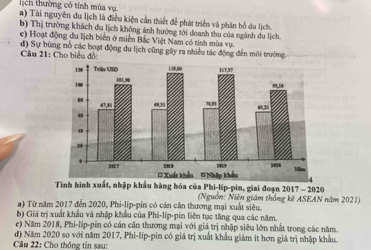 lịch thường có tính mùa vụ,
a) Tài nguyên du lịch là điều kiện cần thiết để phát triển và phân bố du lịch.
b) Thị trường khách du lịch không ảnh hưởng tới doanh thu của ngành du lịch.
c) Hoạt động du lịch biển ở miền Bắc Việt Nam có tính mùa vụ.
d) Sự bùng nổ các hoạt động du lịch cũng gây ra nhiều tác động đến môi trường.
Câu 21: Cho biểu đồ:
Tình hình xuất, nhập khẩu hàng hóa của Phi-líp-pin, giai đoạn 2017 - 2020
(Nguồn: Niên giám thống kê ASEAN năm 2021)
a) Từ năm 2017 đến 2020, Phi-lip-pin có cán cân thương mại xuất siêu.
b) Giá trị xuất khẩu và nhập khẩu của Phi-líp-pin liên tục tăng qua các năm.
c) Năm 2018, Phi-líp-pin có cán cân thương mại với giá trị nhập siêu lớn nhất trong các năm.
d) Năm 2020 so với năm 2017, Phi-líp-pin có giá trị xuất khẩu giảm ít hơn giá trị nhập khẩu.
Câu 22: Cho thông tin sau: